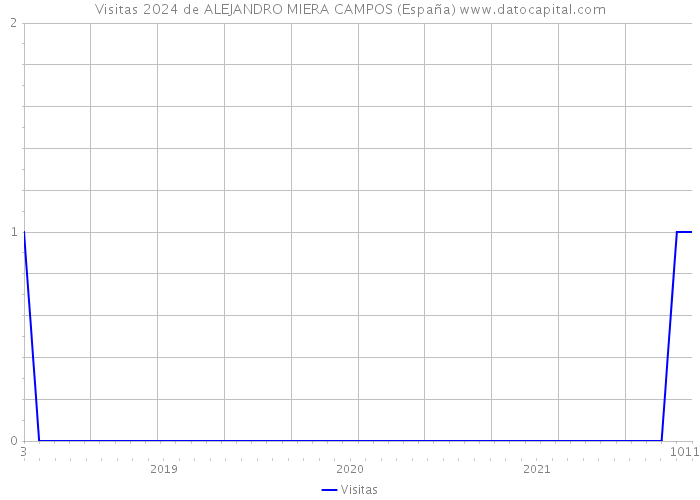 Visitas 2024 de ALEJANDRO MIERA CAMPOS (España) 
