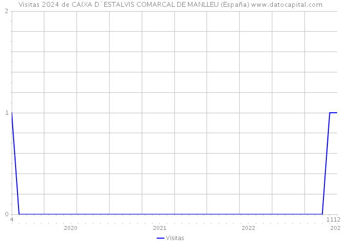 Visitas 2024 de CAIXA D`ESTALVIS COMARCAL DE MANLLEU (España) 