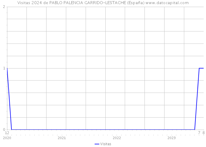 Visitas 2024 de PABLO PALENCIA GARRIDO-LESTACHE (España) 