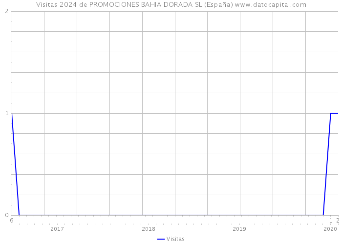Visitas 2024 de PROMOCIONES BAHIA DORADA SL (España) 