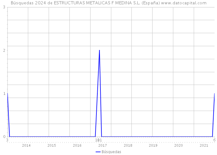 Búsquedas 2024 de ESTRUCTURAS METALICAS F MEDINA S.L. (España) 