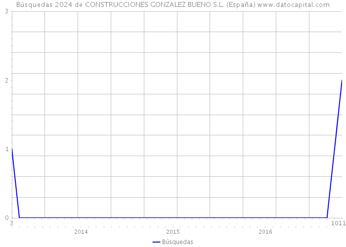 Búsquedas 2024 de CONSTRUCCIONES GONZALEZ BUENO S.L. (España) 