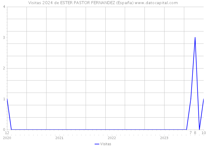 Visitas 2024 de ESTER PASTOR FERNANDEZ (España) 