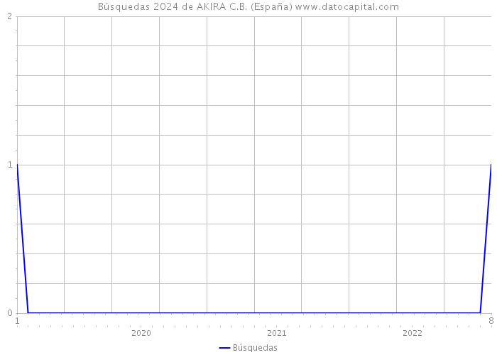 Búsquedas 2024 de AKIRA C.B. (España) 