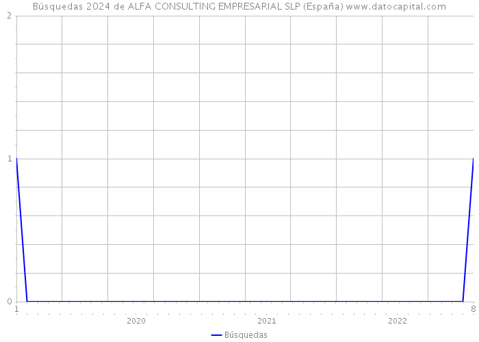 Búsquedas 2024 de ALFA CONSULTING EMPRESARIAL SLP (España) 