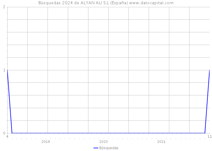 Búsquedas 2024 de ALYAN ALI S.L (España) 
