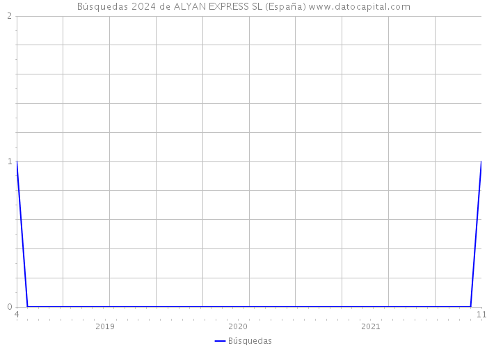 Búsquedas 2024 de ALYAN EXPRESS SL (España) 