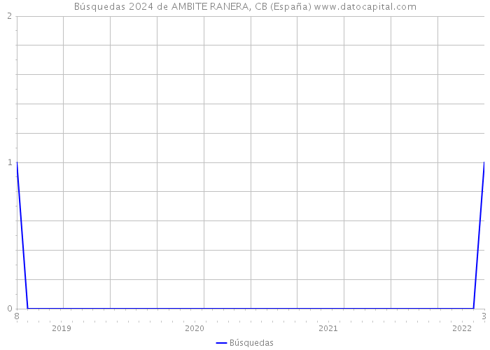 Búsquedas 2024 de AMBITE RANERA, CB (España) 