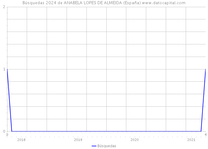 Búsquedas 2024 de ANABELA LOPES DE ALMEIDA (España) 
