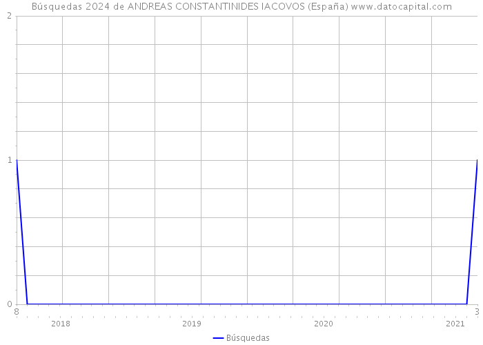 Búsquedas 2024 de ANDREAS CONSTANTINIDES IACOVOS (España) 