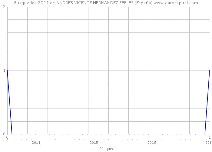 Búsquedas 2024 de ANDRES VICENTE HERNANDEZ FEBLES (España) 