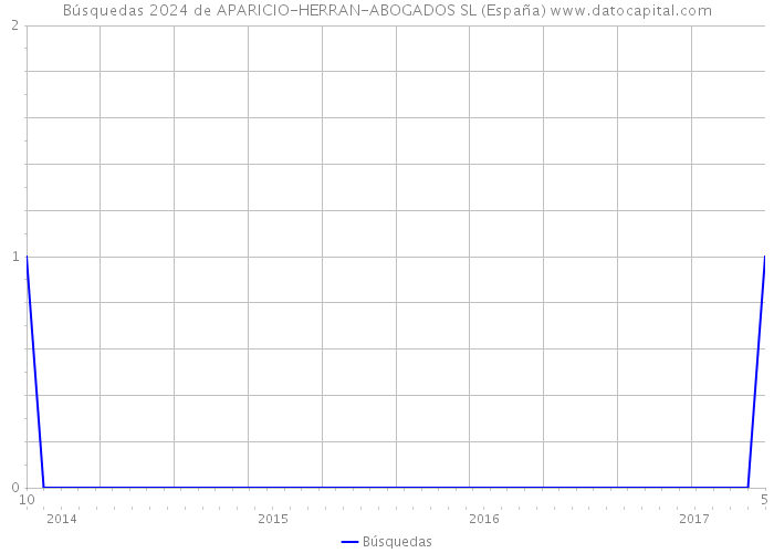 Búsquedas 2024 de APARICIO-HERRAN-ABOGADOS SL (España) 