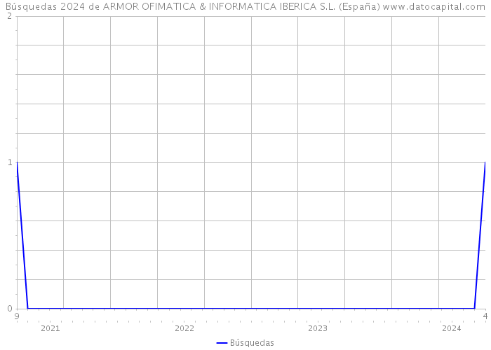 Búsquedas 2024 de ARMOR OFIMATICA & INFORMATICA IBERICA S.L. (España) 