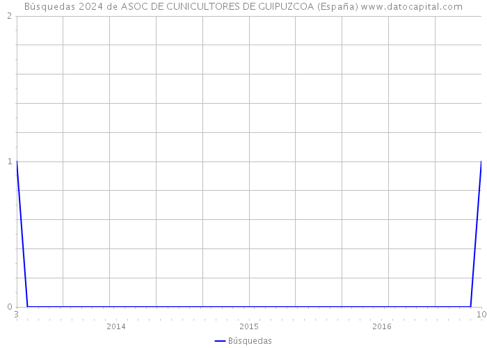 Búsquedas 2024 de ASOC DE CUNICULTORES DE GUIPUZCOA (España) 