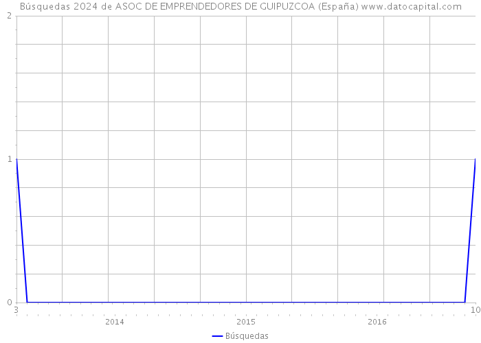 Búsquedas 2024 de ASOC DE EMPRENDEDORES DE GUIPUZCOA (España) 