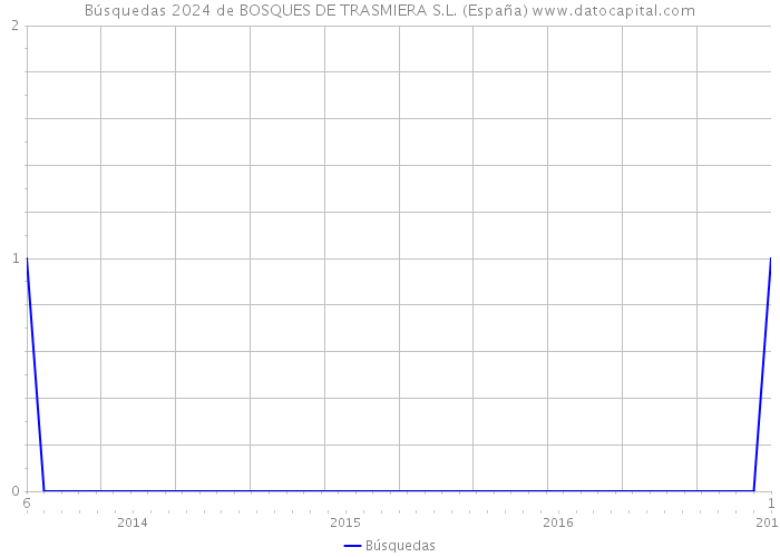 Búsquedas 2024 de BOSQUES DE TRASMIERA S.L. (España) 