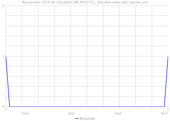 Búsquedas 2024 de CALLEJON DEL POZO S.L. (España) 