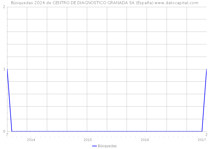 Búsquedas 2024 de CENTRO DE DIAGNOSTICO GRANADA SA (España) 