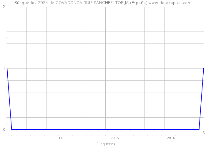 Búsquedas 2024 de COVADONGA RUIZ SANCHEZ-TORIJA (España) 