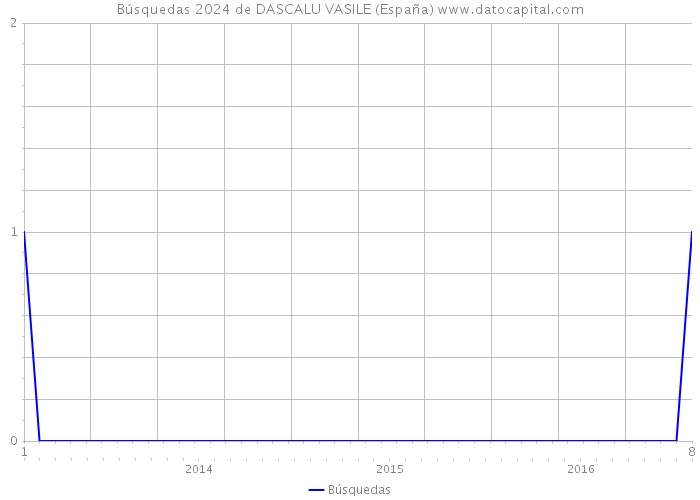 Búsquedas 2024 de DASCALU VASILE (España) 