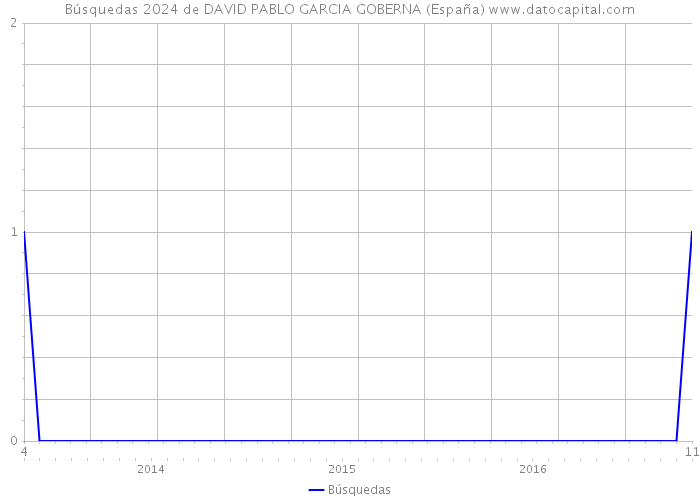 Búsquedas 2024 de DAVID PABLO GARCIA GOBERNA (España) 