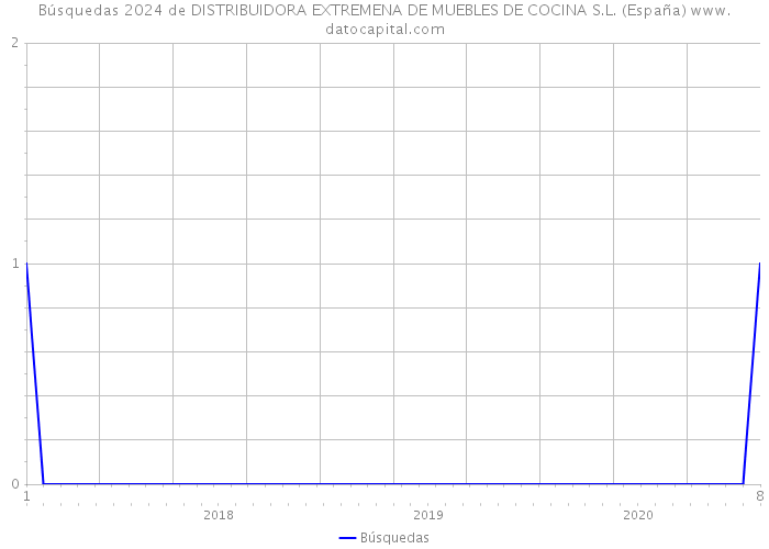 Búsquedas 2024 de DISTRIBUIDORA EXTREMENA DE MUEBLES DE COCINA S.L. (España) 