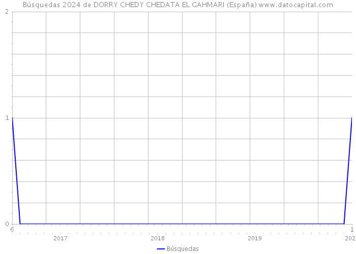Búsquedas 2024 de DORRY CHEDY CHEDATA EL GAHMARI (España) 