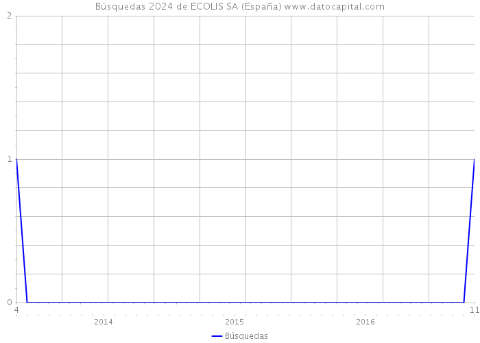 Búsquedas 2024 de ECOLIS SA (España) 