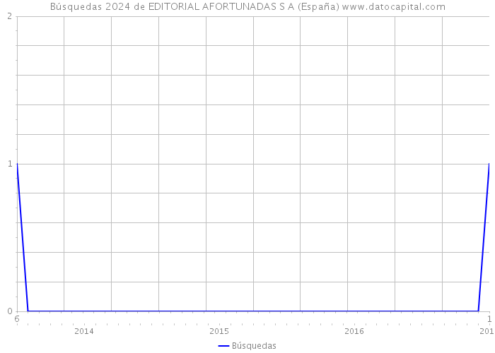 Búsquedas 2024 de EDITORIAL AFORTUNADAS S A (España) 