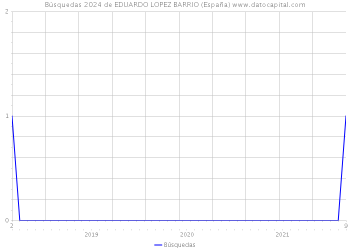 Búsquedas 2024 de EDUARDO LOPEZ BARRIO (España) 