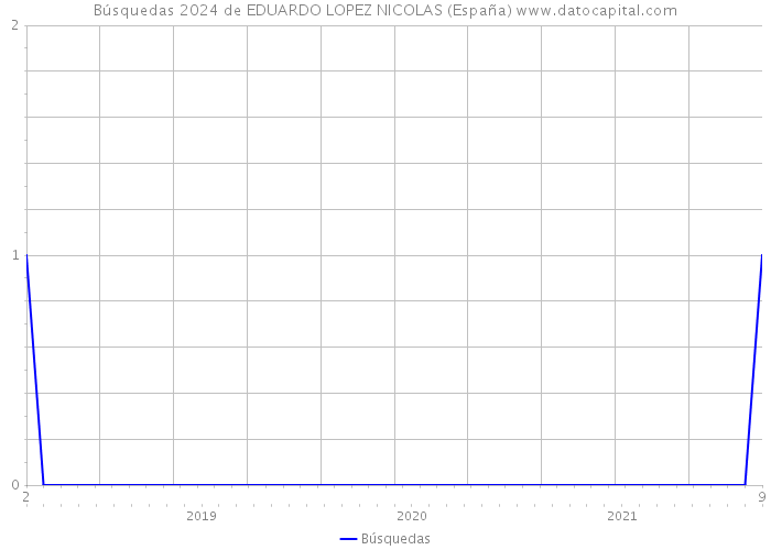 Búsquedas 2024 de EDUARDO LOPEZ NICOLAS (España) 