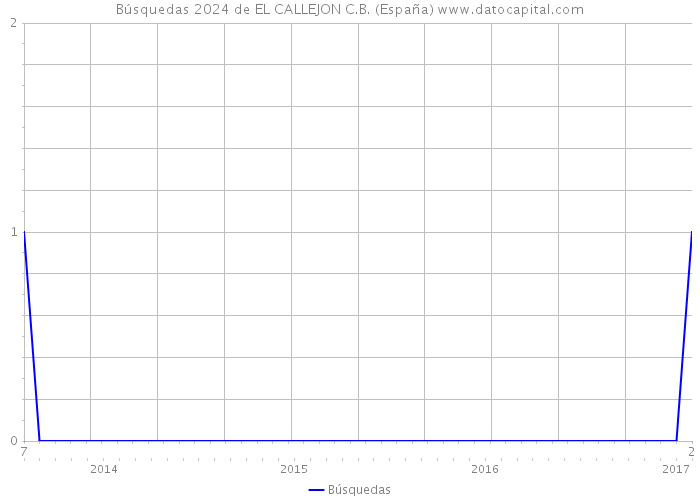 Búsquedas 2024 de EL CALLEJON C.B. (España) 