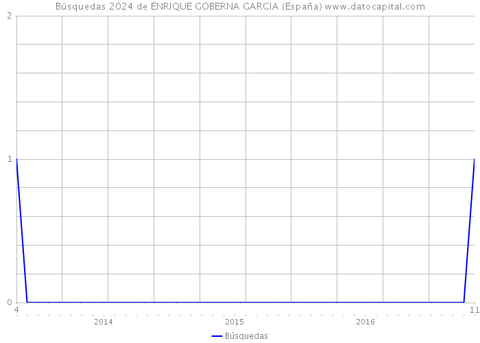 Búsquedas 2024 de ENRIQUE GOBERNA GARCIA (España) 