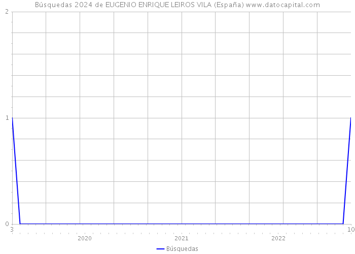 Búsquedas 2024 de EUGENIO ENRIQUE LEIROS VILA (España) 