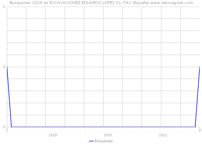 Búsquedas 2024 de EXCAVACIONES EDUARDO LOPEZ S.L. FAX (España) 