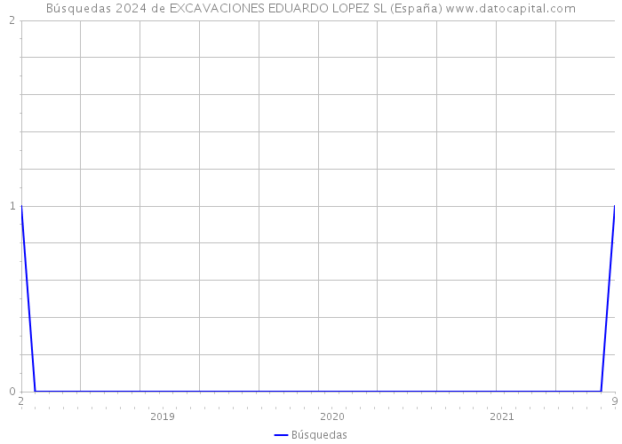 Búsquedas 2024 de EXCAVACIONES EDUARDO LOPEZ SL (España) 