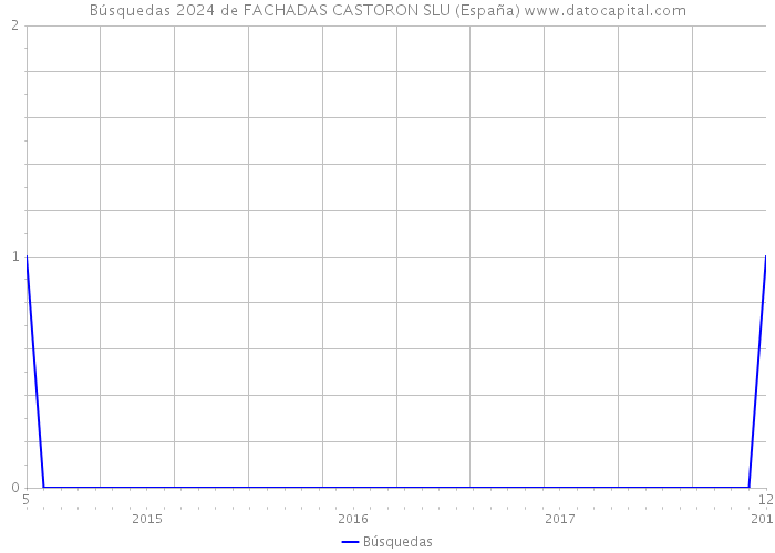 Búsquedas 2024 de FACHADAS CASTORON SLU (España) 