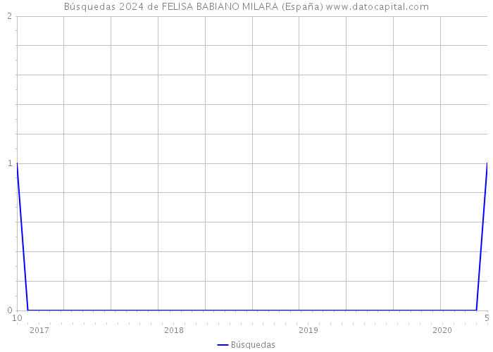 Búsquedas 2024 de FELISA BABIANO MILARA (España) 