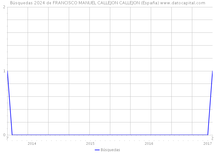 Búsquedas 2024 de FRANCISCO MANUEL CALLEJON CALLEJON (España) 