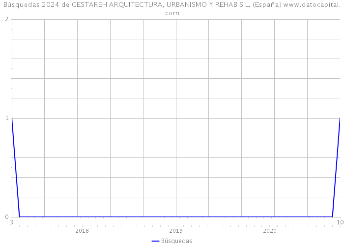 Búsquedas 2024 de GESTAREH ARQUITECTURA, URBANISMO Y REHAB S.L. (España) 