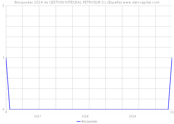 Búsquedas 2024 de GESTION INTEGRAL PETROSUR S L (España) 