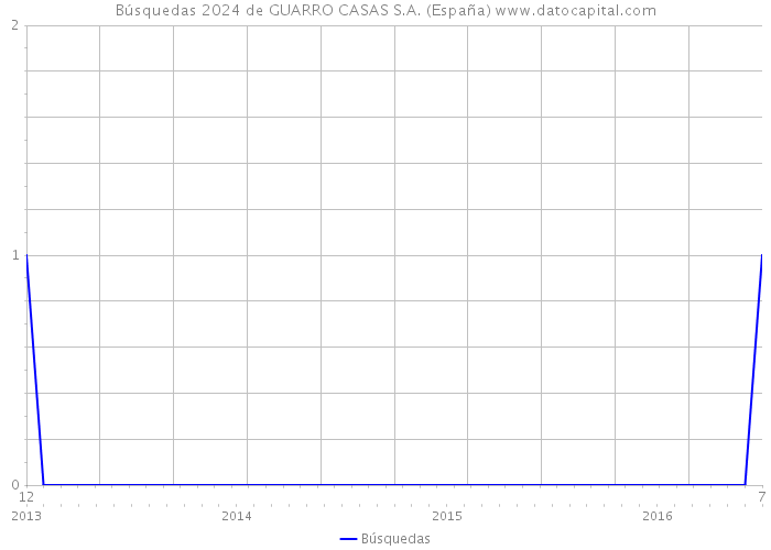 Búsquedas 2024 de GUARRO CASAS S.A. (España) 