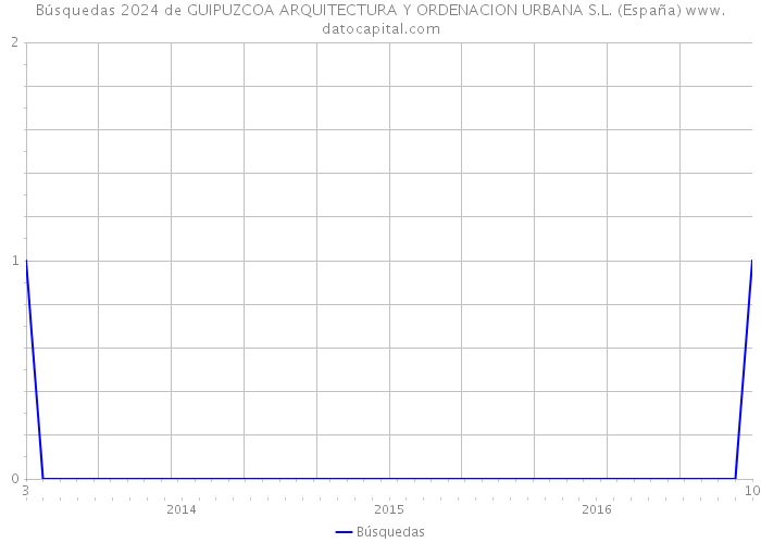 Búsquedas 2024 de GUIPUZCOA ARQUITECTURA Y ORDENACION URBANA S.L. (España) 