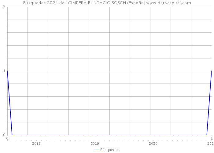 Búsquedas 2024 de I GIMPERA FUNDACIO BOSCH (España) 