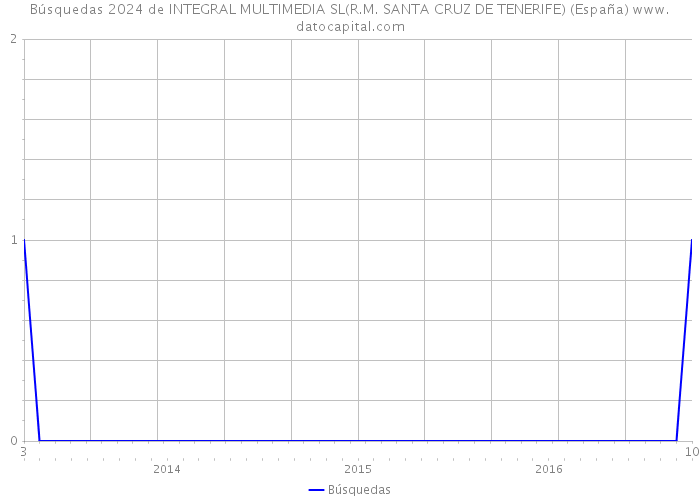 Búsquedas 2024 de INTEGRAL MULTIMEDIA SL(R.M. SANTA CRUZ DE TENERIFE) (España) 