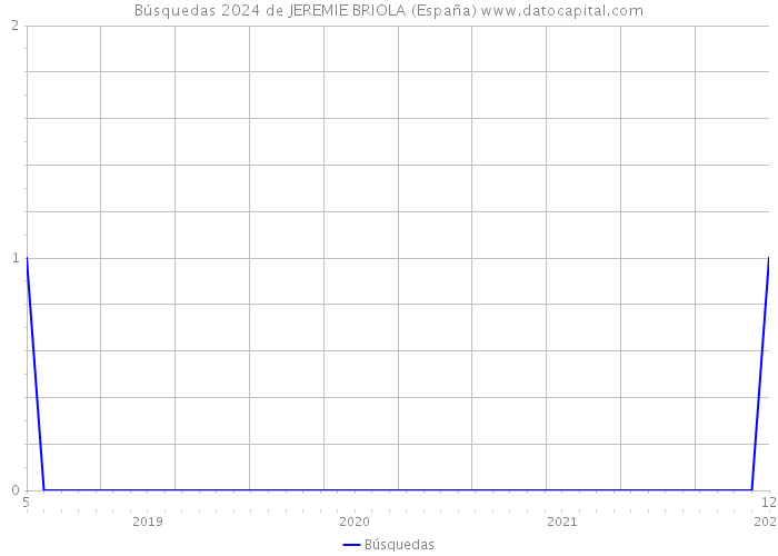 Búsquedas 2024 de JEREMIE BRIOLA (España) 