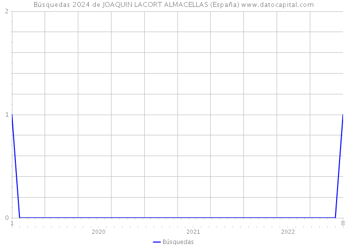 Búsquedas 2024 de JOAQUIN LACORT ALMACELLAS (España) 