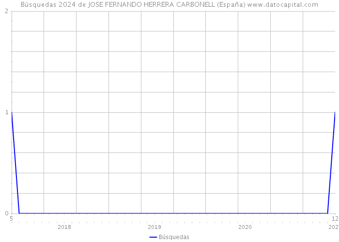 Búsquedas 2024 de JOSE FERNANDO HERRERA CARBONELL (España) 