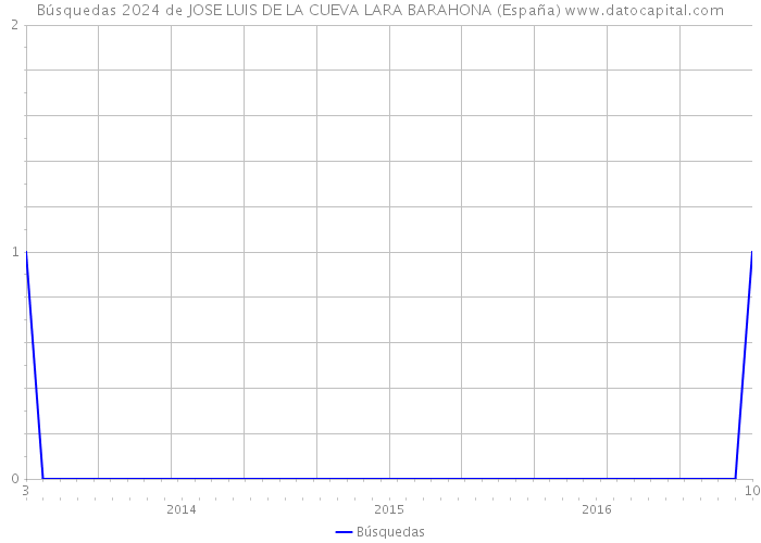 Búsquedas 2024 de JOSE LUIS DE LA CUEVA LARA BARAHONA (España) 