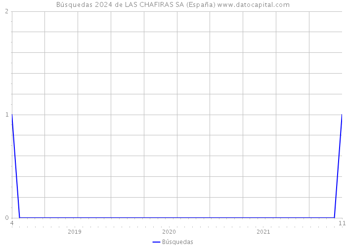 Búsquedas 2024 de LAS CHAFIRAS SA (España) 